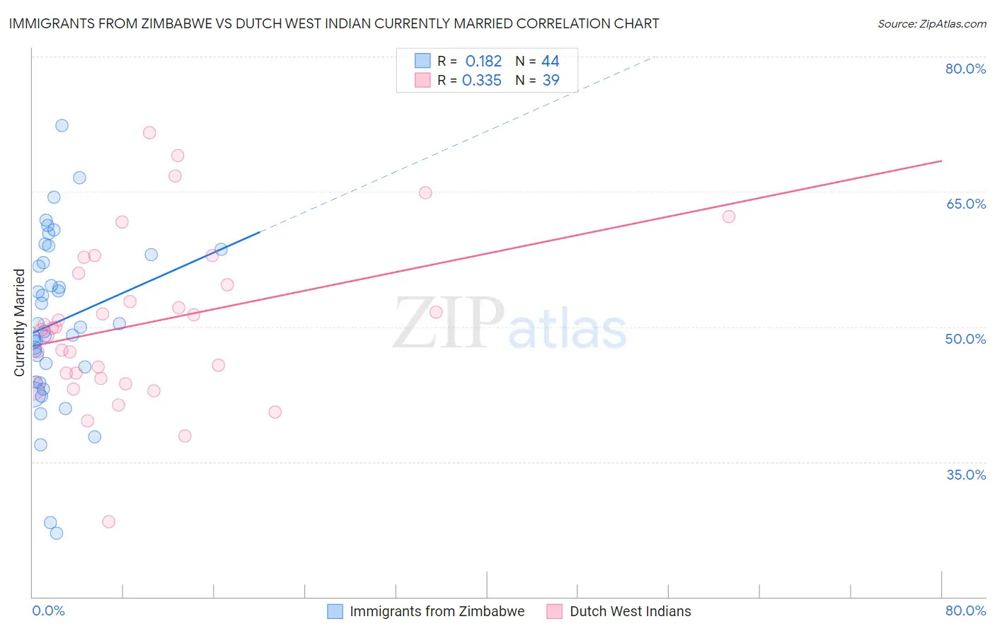 Immigrants from Zimbabwe vs Dutch West Indian Currently Married