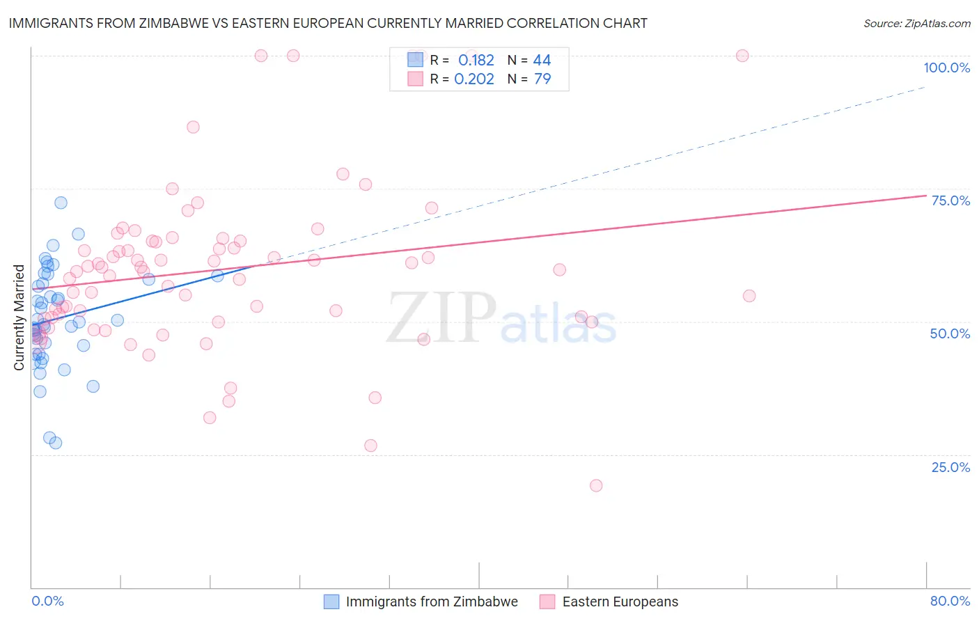 Immigrants from Zimbabwe vs Eastern European Currently Married