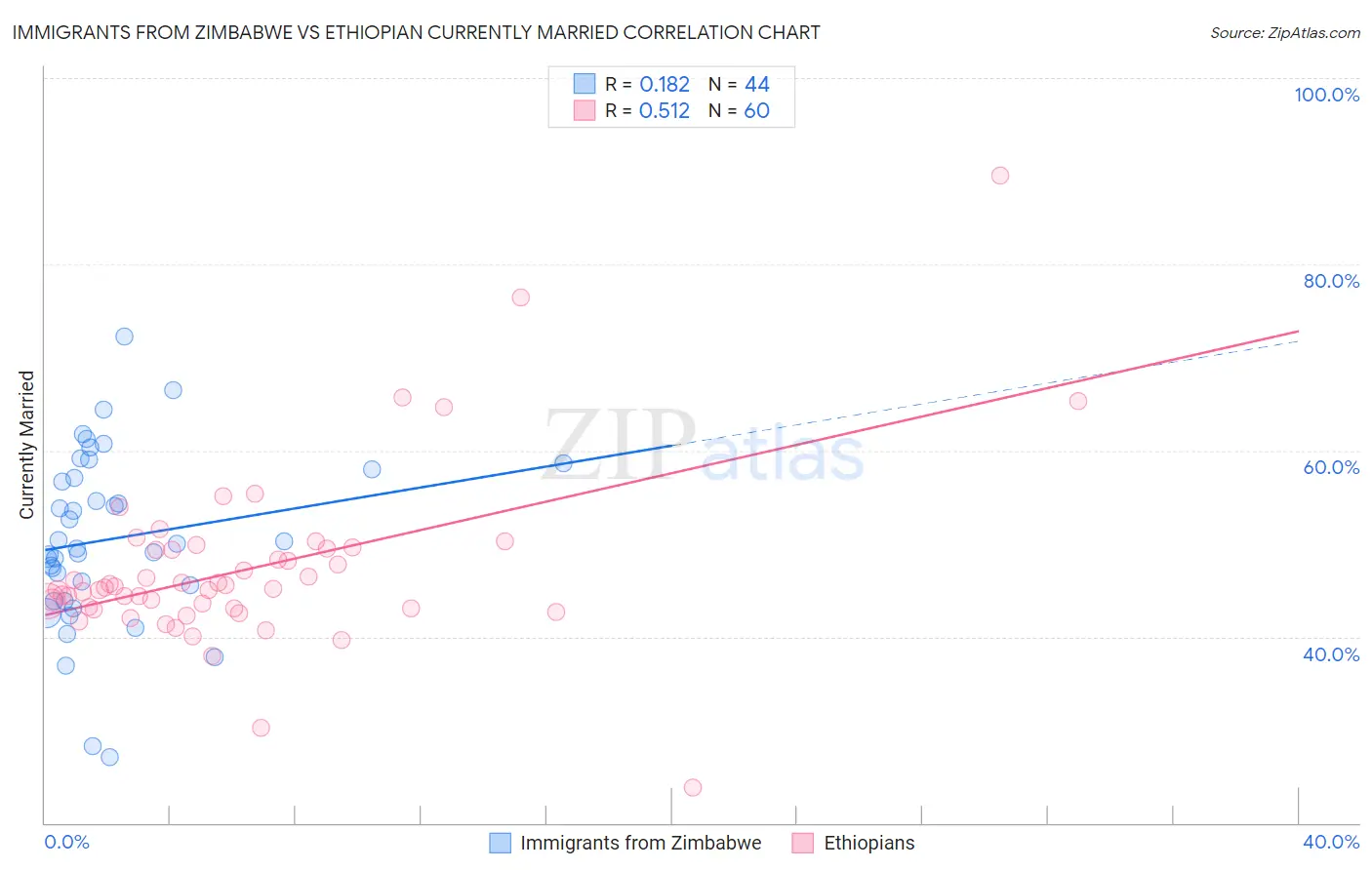 Immigrants from Zimbabwe vs Ethiopian Currently Married
