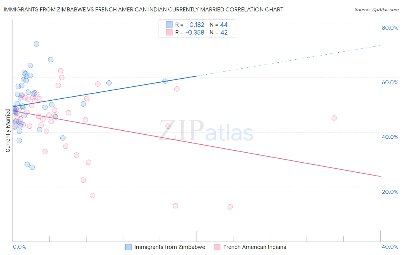 Immigrants from Zimbabwe vs French American Indian Currently Married