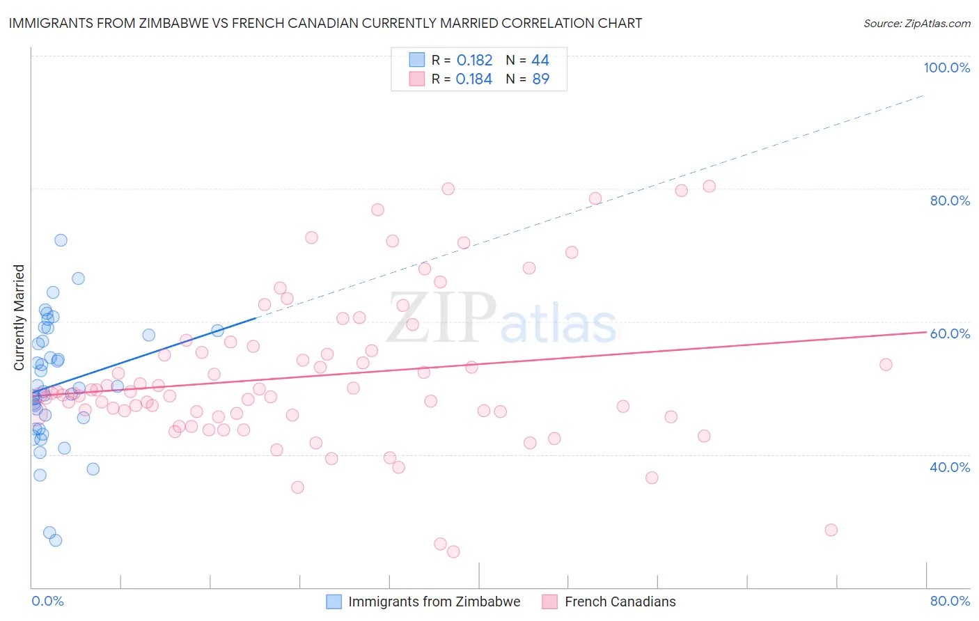 Immigrants from Zimbabwe vs French Canadian Currently Married