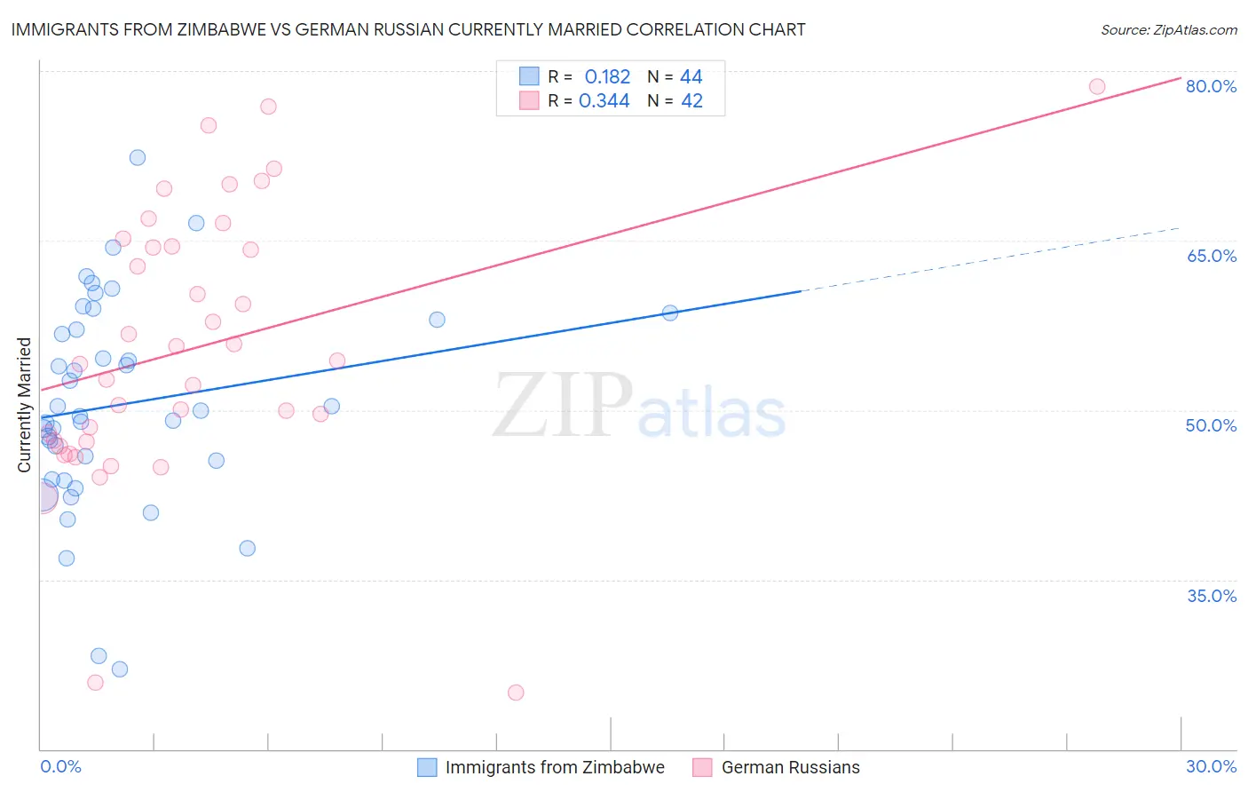 Immigrants from Zimbabwe vs German Russian Currently Married