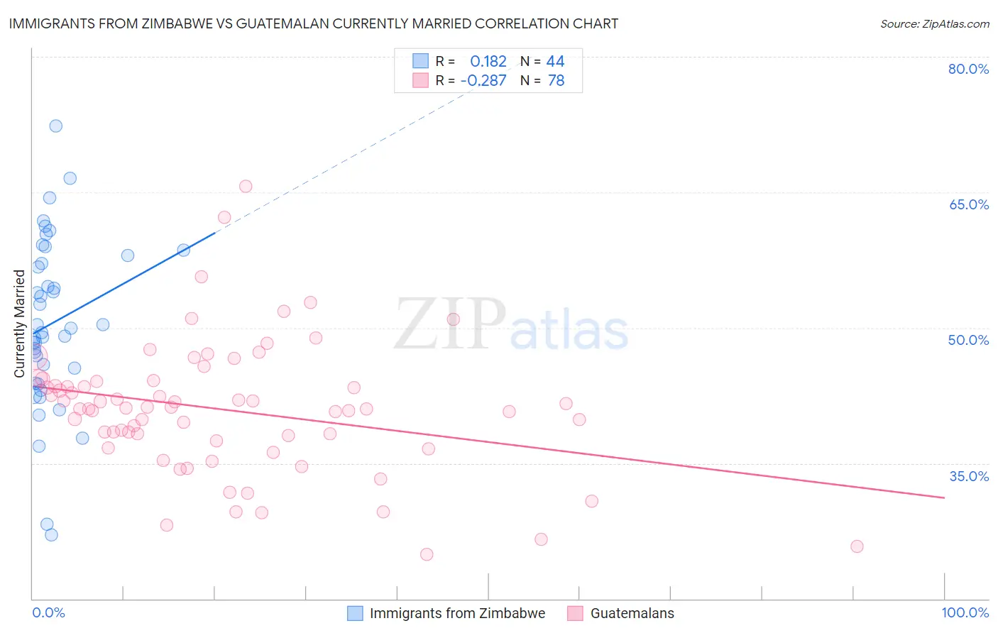 Immigrants from Zimbabwe vs Guatemalan Currently Married