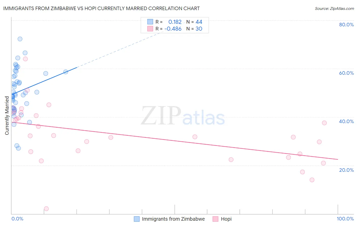 Immigrants from Zimbabwe vs Hopi Currently Married