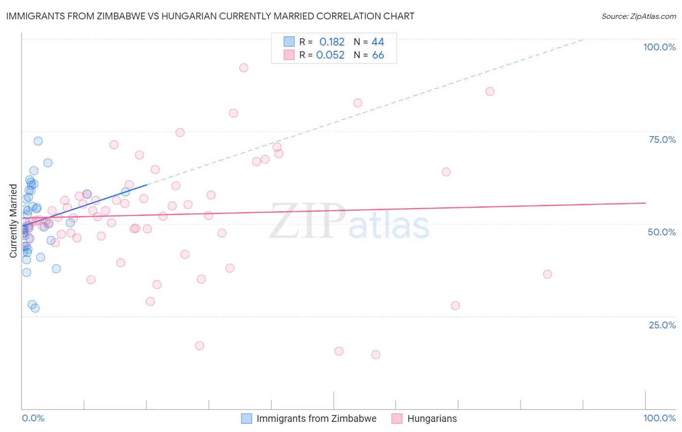 Immigrants from Zimbabwe vs Hungarian Currently Married