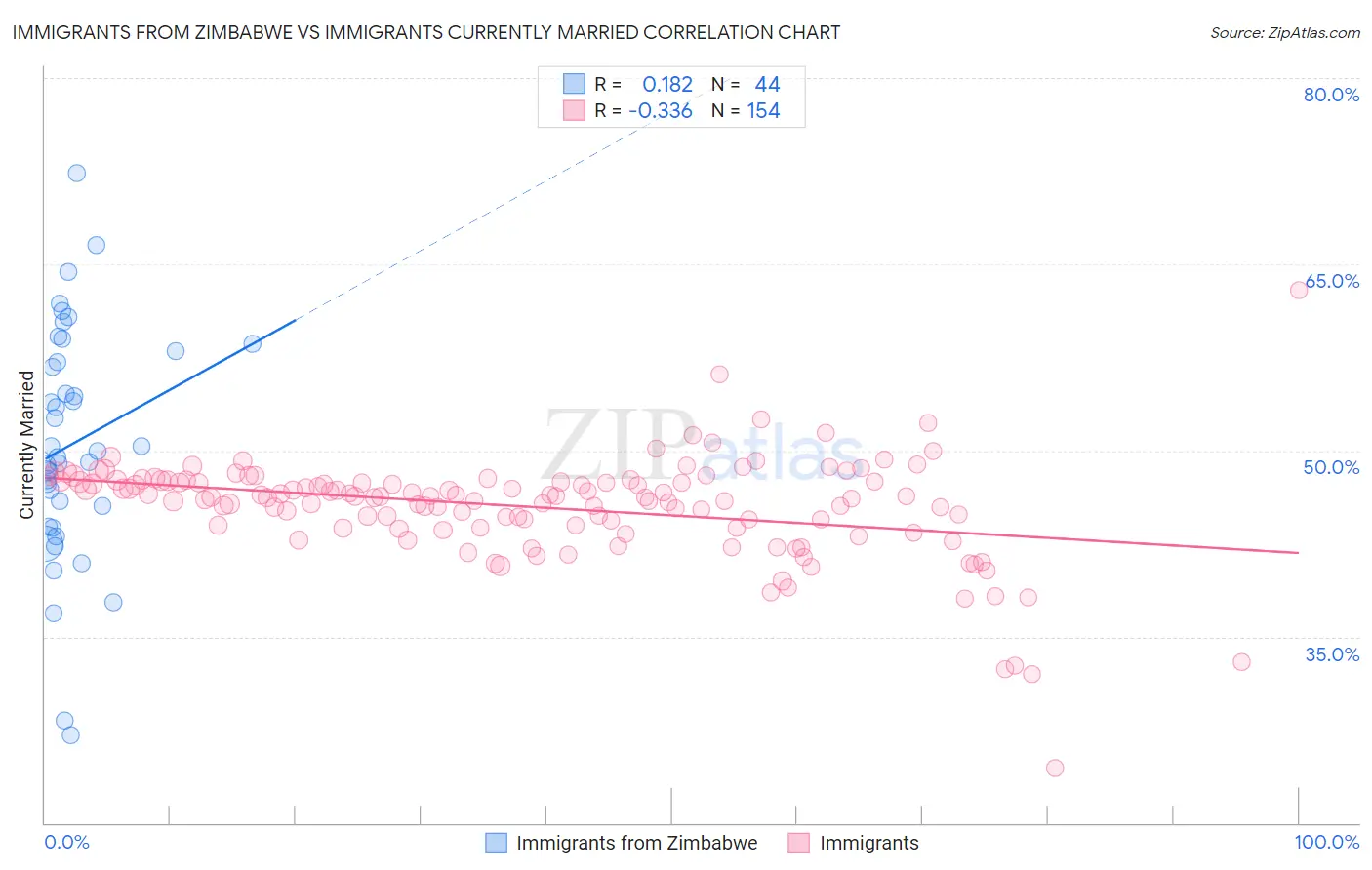 Immigrants from Zimbabwe vs Immigrants Currently Married