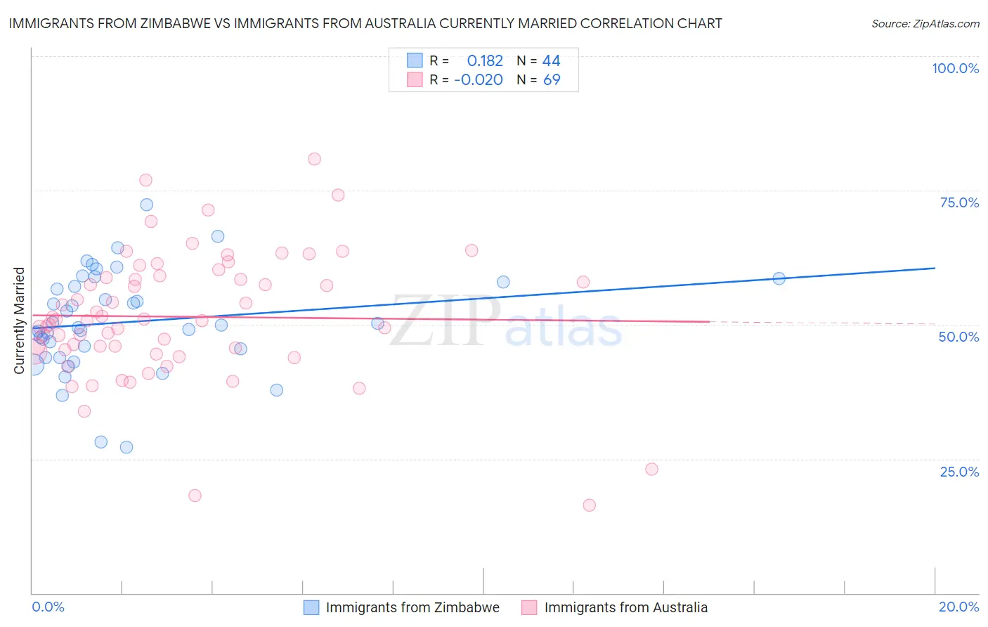 Immigrants from Zimbabwe vs Immigrants from Australia Currently Married