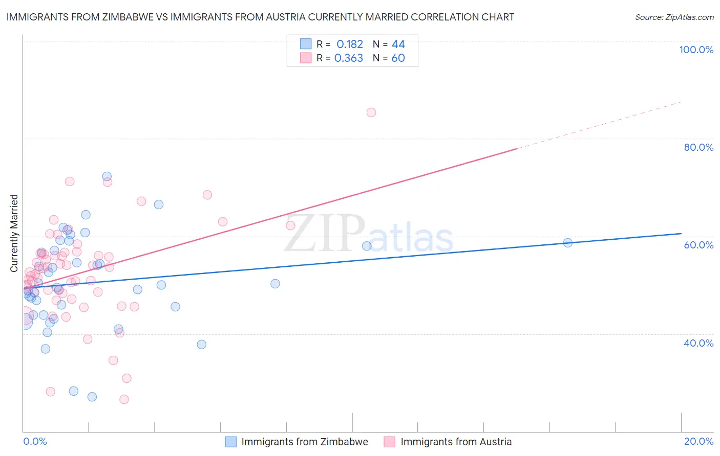 Immigrants from Zimbabwe vs Immigrants from Austria Currently Married