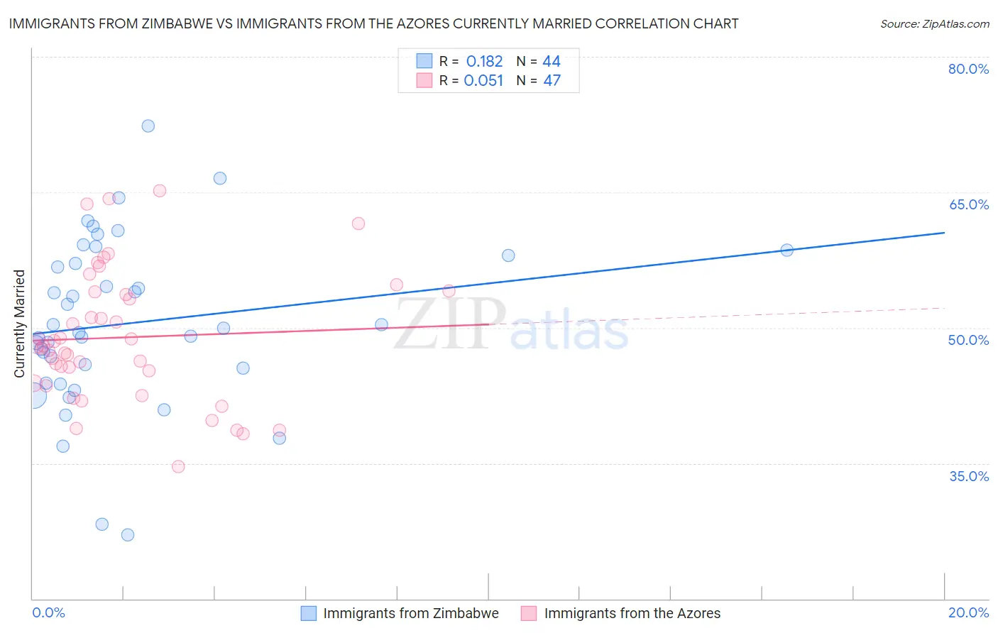 Immigrants from Zimbabwe vs Immigrants from the Azores Currently Married