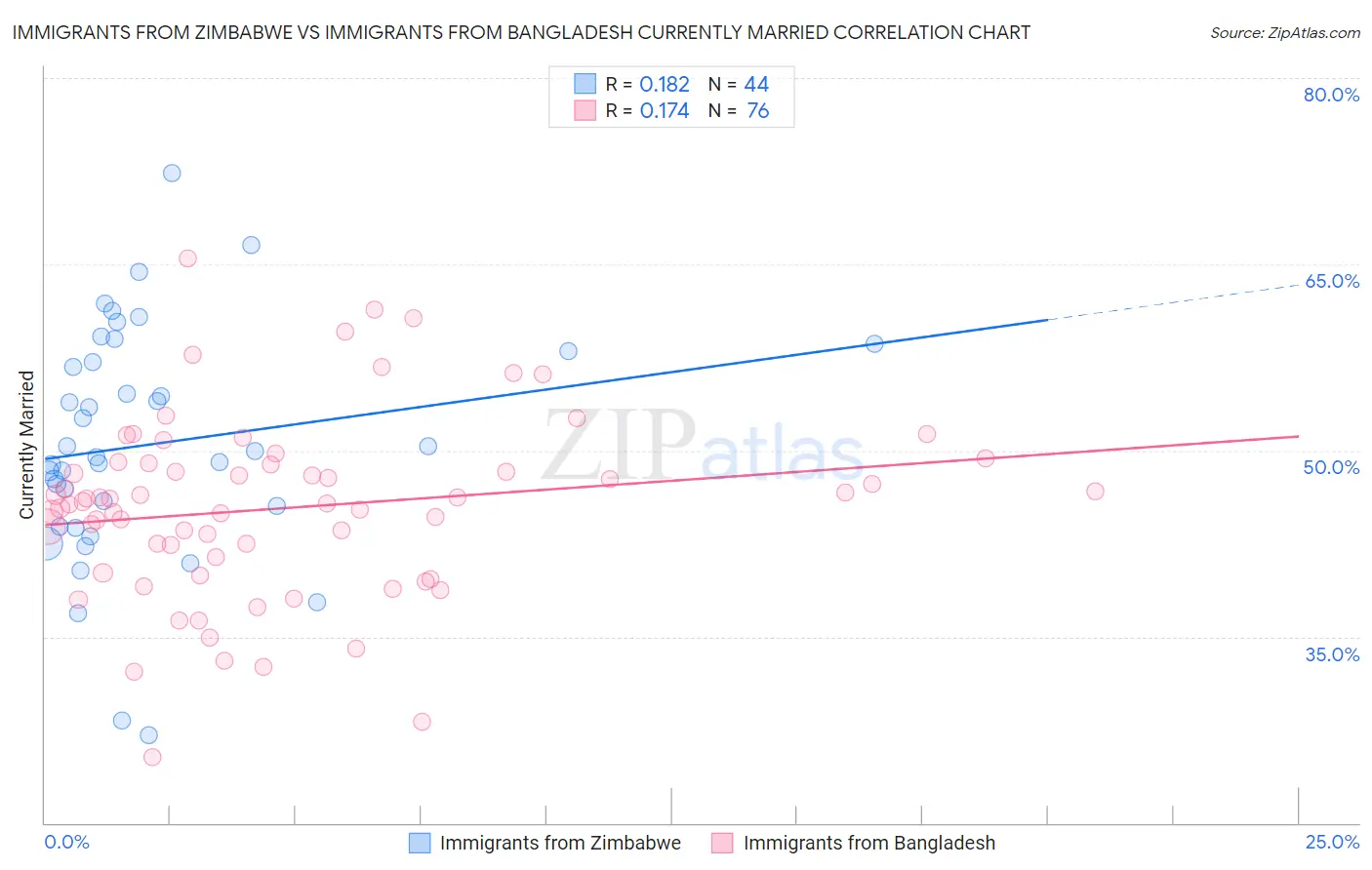 Immigrants from Zimbabwe vs Immigrants from Bangladesh Currently Married
