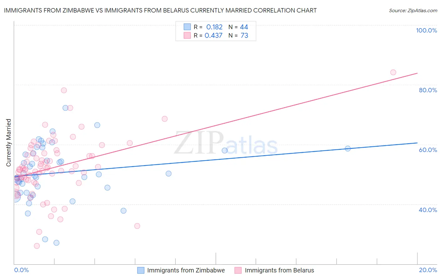 Immigrants from Zimbabwe vs Immigrants from Belarus Currently Married