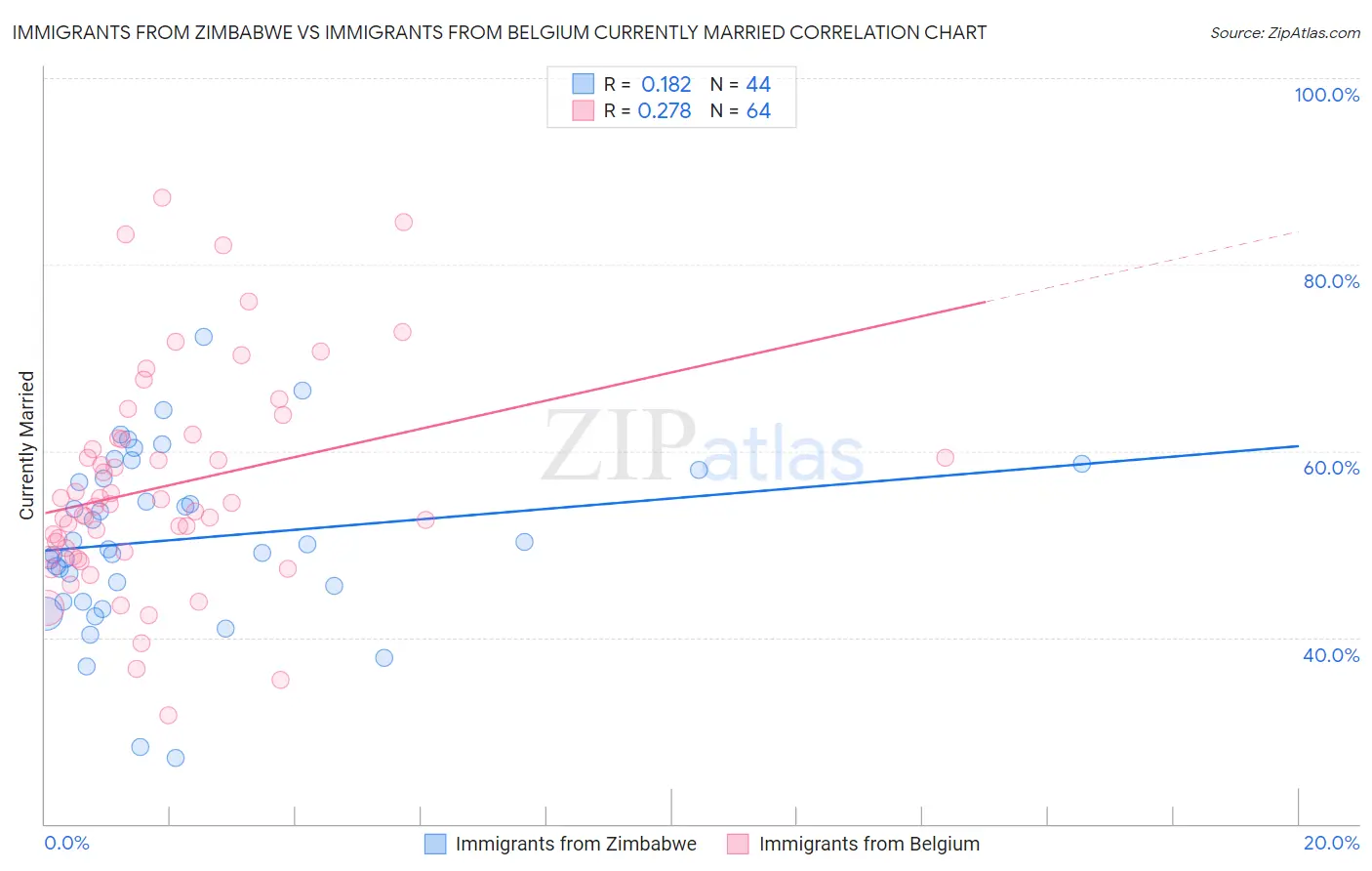 Immigrants from Zimbabwe vs Immigrants from Belgium Currently Married