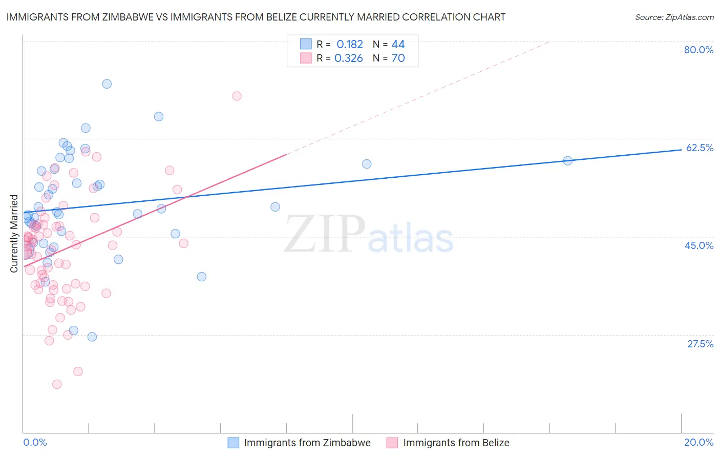 Immigrants from Zimbabwe vs Immigrants from Belize Currently Married