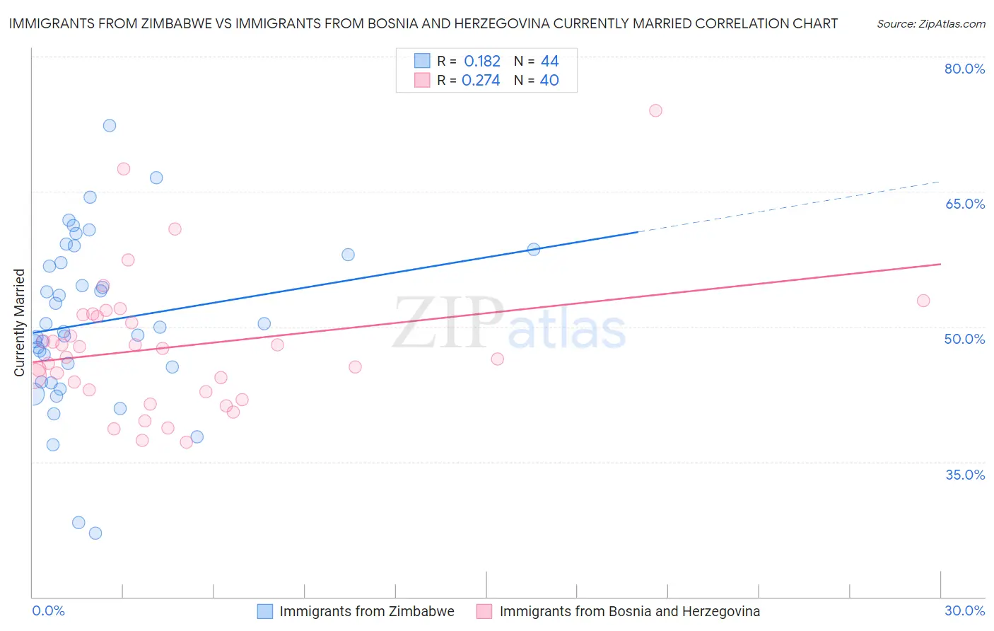 Immigrants from Zimbabwe vs Immigrants from Bosnia and Herzegovina Currently Married