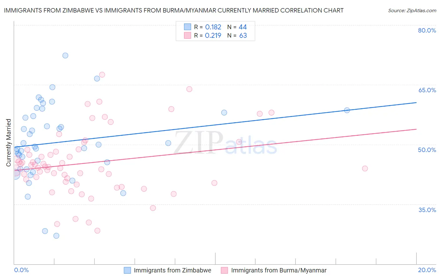Immigrants from Zimbabwe vs Immigrants from Burma/Myanmar Currently Married