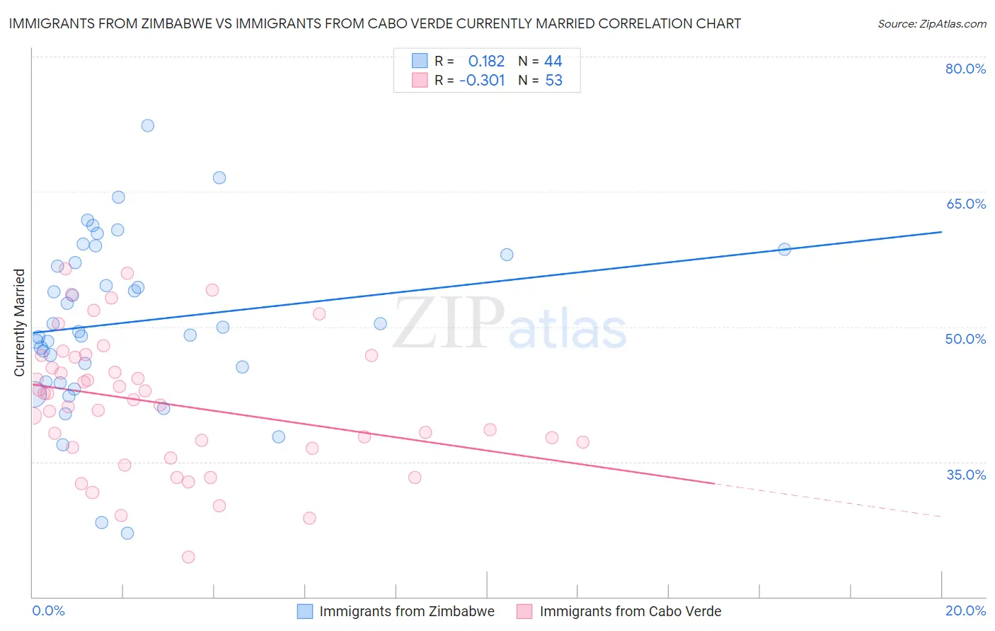 Immigrants from Zimbabwe vs Immigrants from Cabo Verde Currently Married