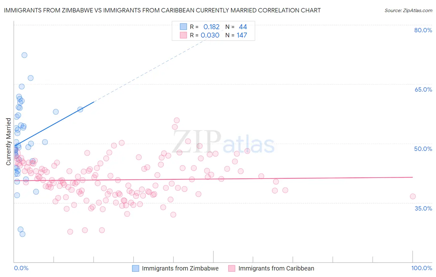 Immigrants from Zimbabwe vs Immigrants from Caribbean Currently Married