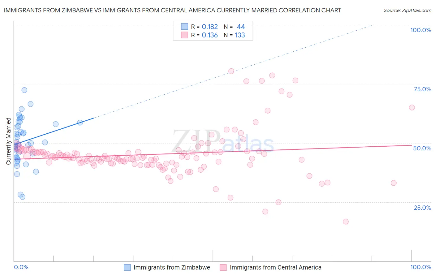 Immigrants from Zimbabwe vs Immigrants from Central America Currently Married