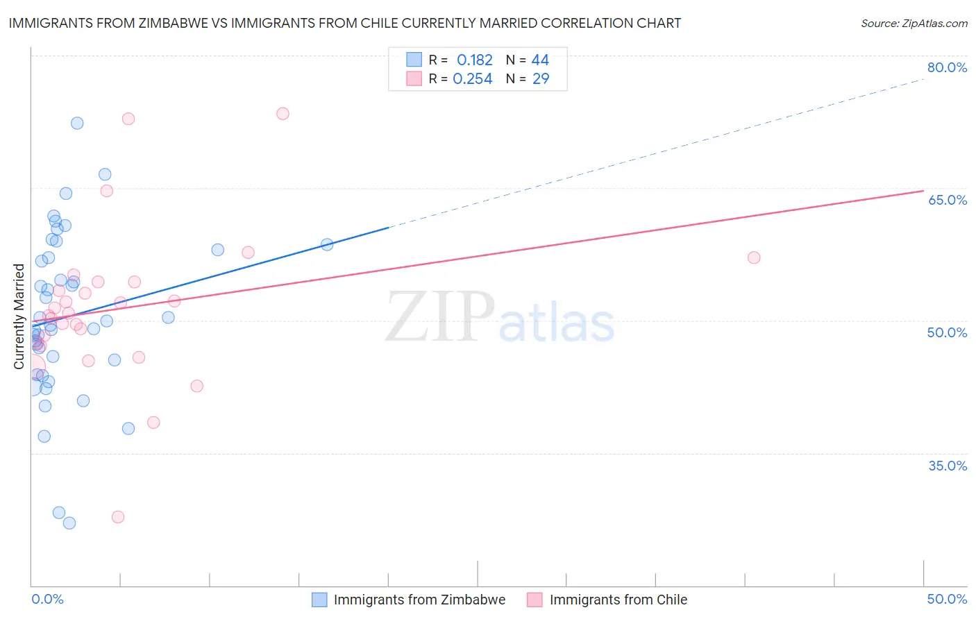 Immigrants from Zimbabwe vs Immigrants from Chile Currently Married