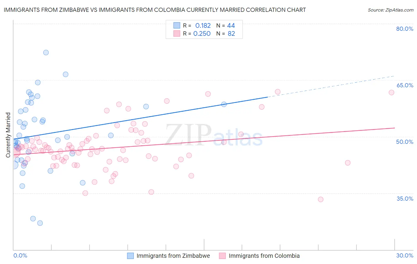 Immigrants from Zimbabwe vs Immigrants from Colombia Currently Married