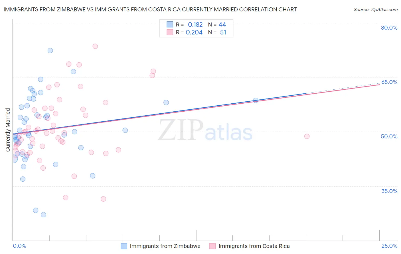 Immigrants from Zimbabwe vs Immigrants from Costa Rica Currently Married