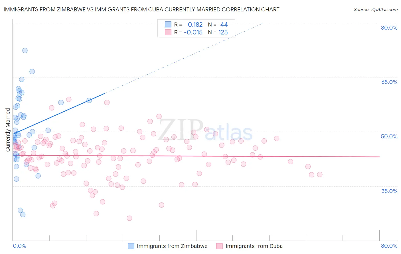 Immigrants from Zimbabwe vs Immigrants from Cuba Currently Married