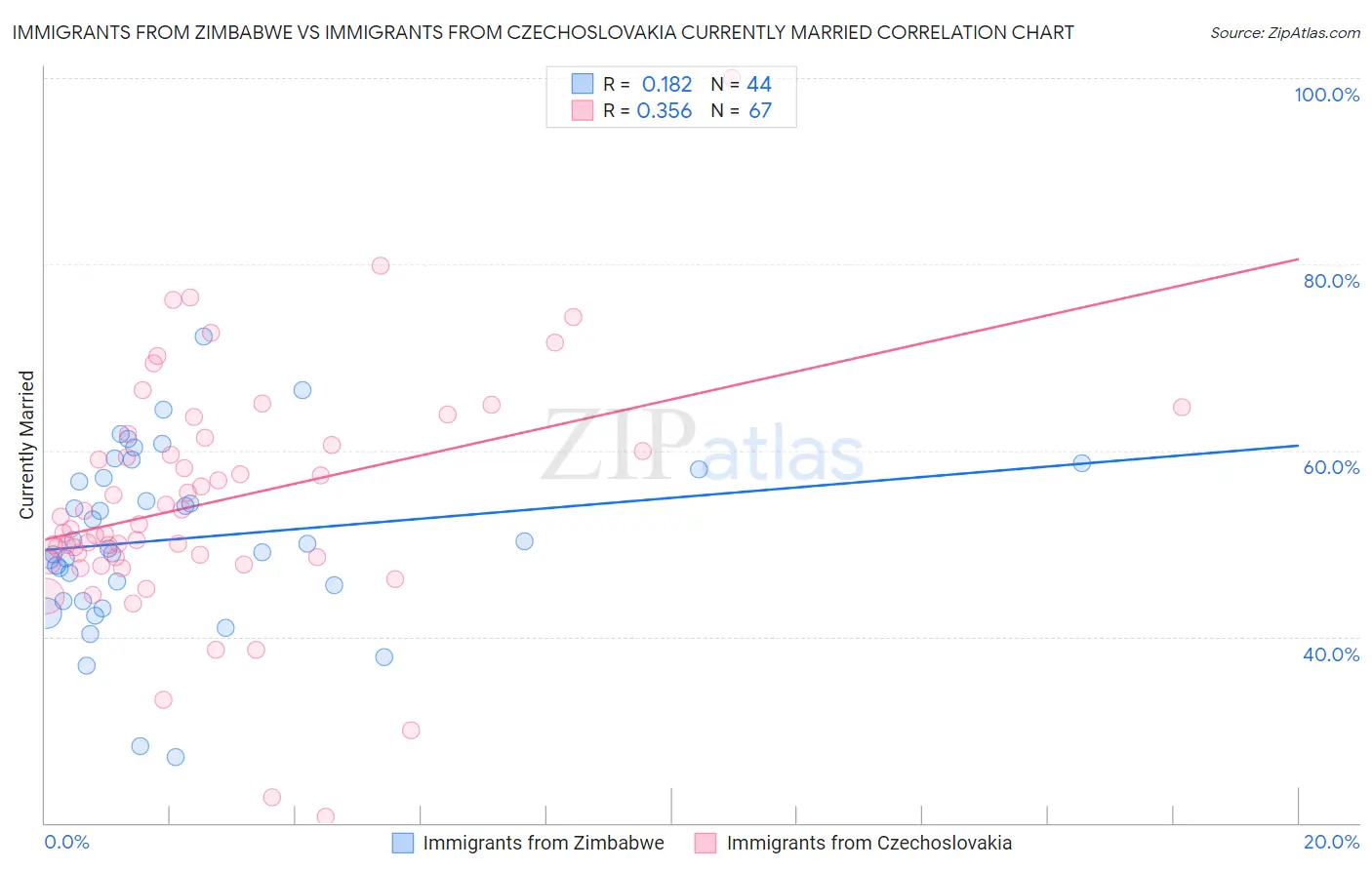 Immigrants from Zimbabwe vs Immigrants from Czechoslovakia Currently Married