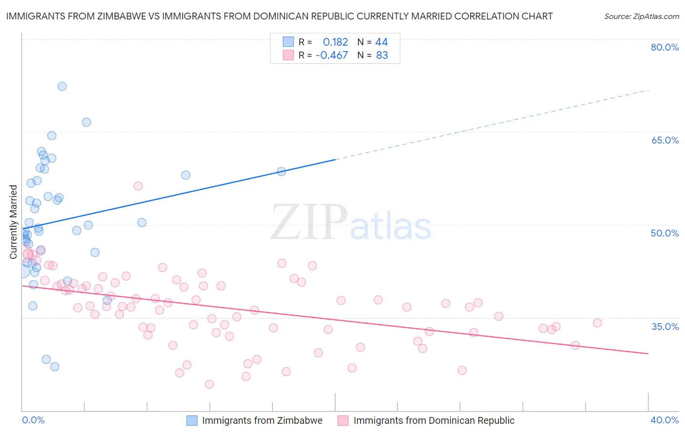 Immigrants from Zimbabwe vs Immigrants from Dominican Republic Currently Married
