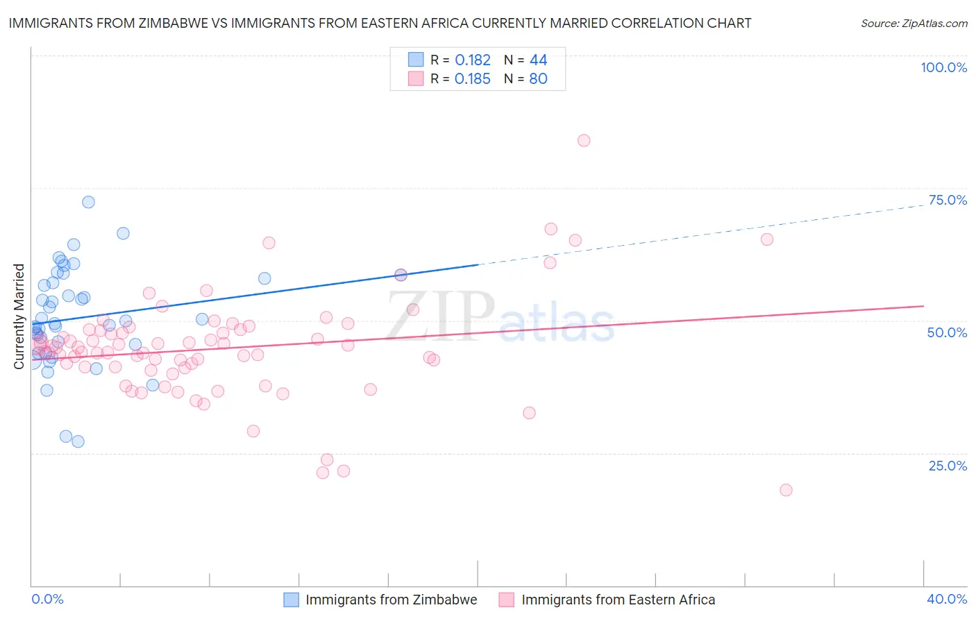 Immigrants from Zimbabwe vs Immigrants from Eastern Africa Currently Married