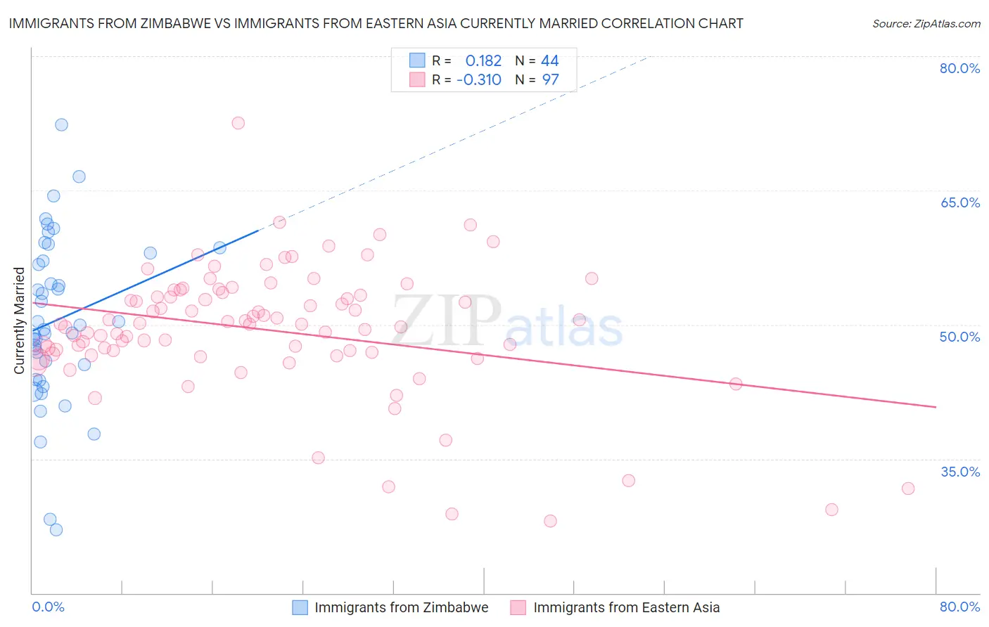 Immigrants from Zimbabwe vs Immigrants from Eastern Asia Currently Married