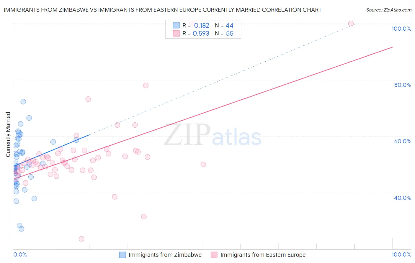 Immigrants from Zimbabwe vs Immigrants from Eastern Europe Currently Married