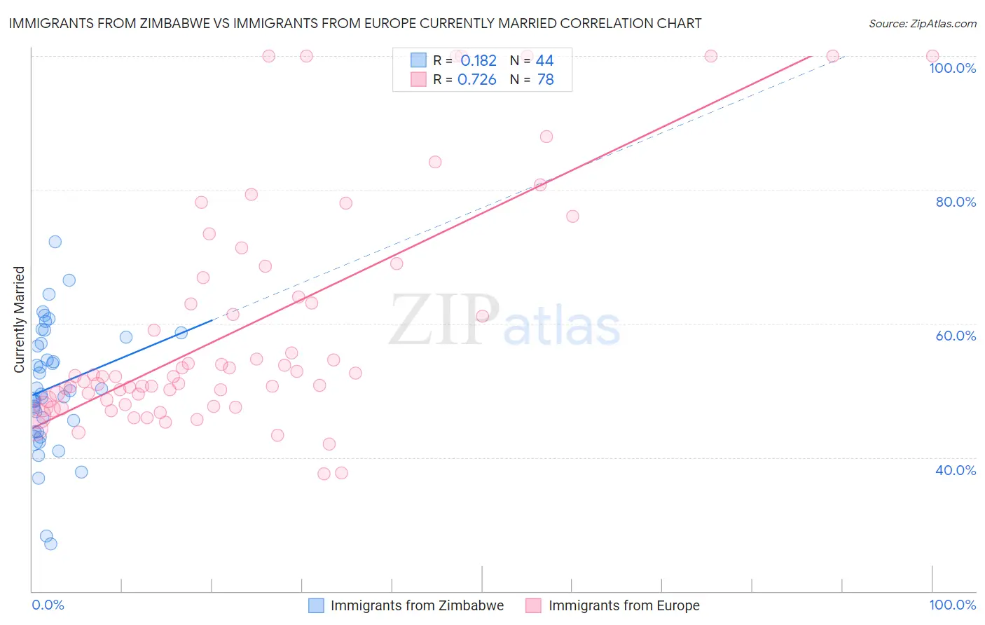 Immigrants from Zimbabwe vs Immigrants from Europe Currently Married