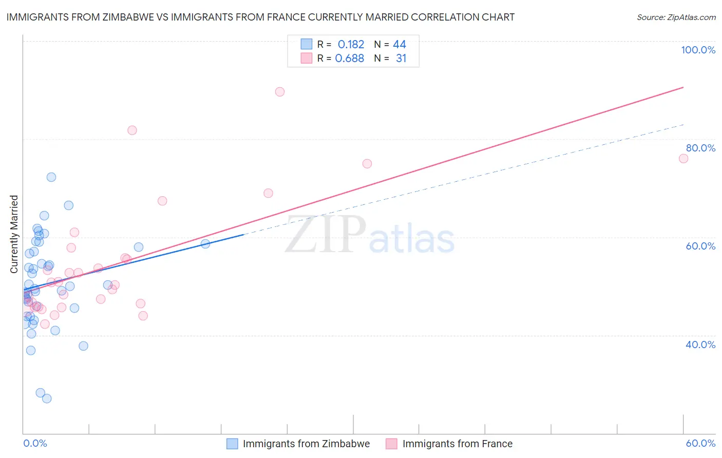 Immigrants from Zimbabwe vs Immigrants from France Currently Married