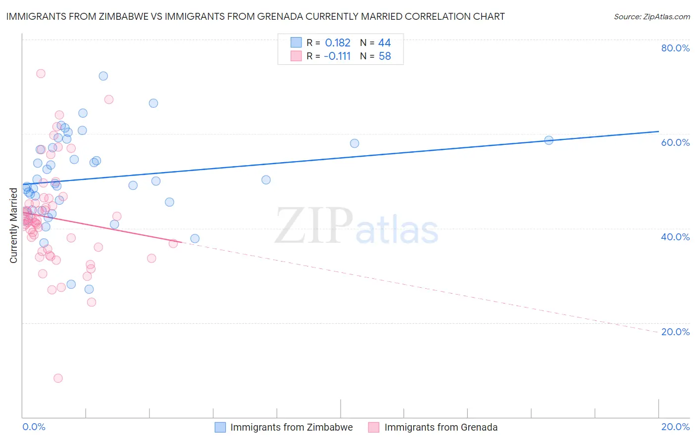 Immigrants from Zimbabwe vs Immigrants from Grenada Currently Married
