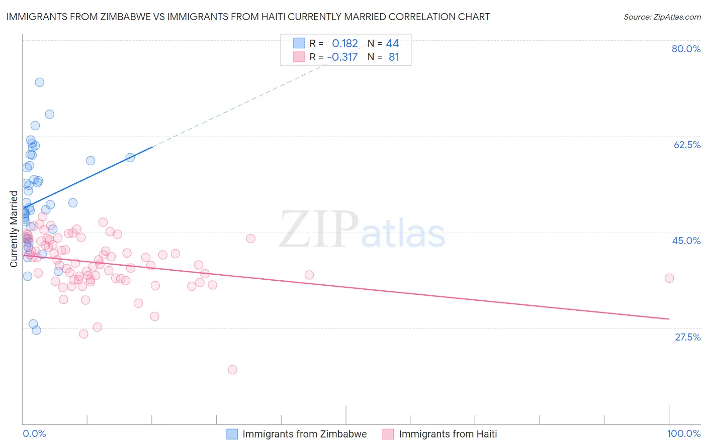 Immigrants from Zimbabwe vs Immigrants from Haiti Currently Married