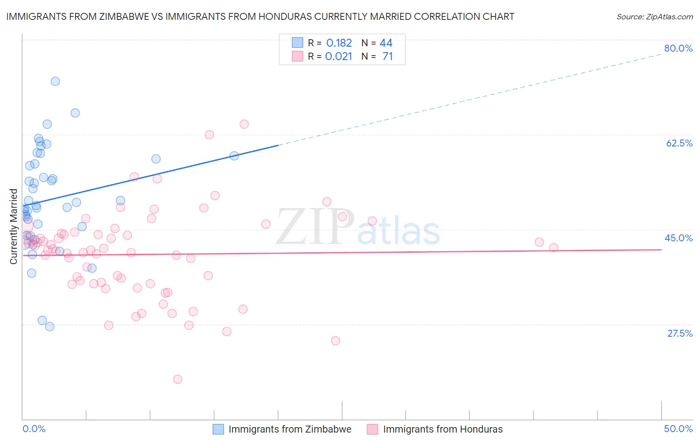 Immigrants from Zimbabwe vs Immigrants from Honduras Currently Married