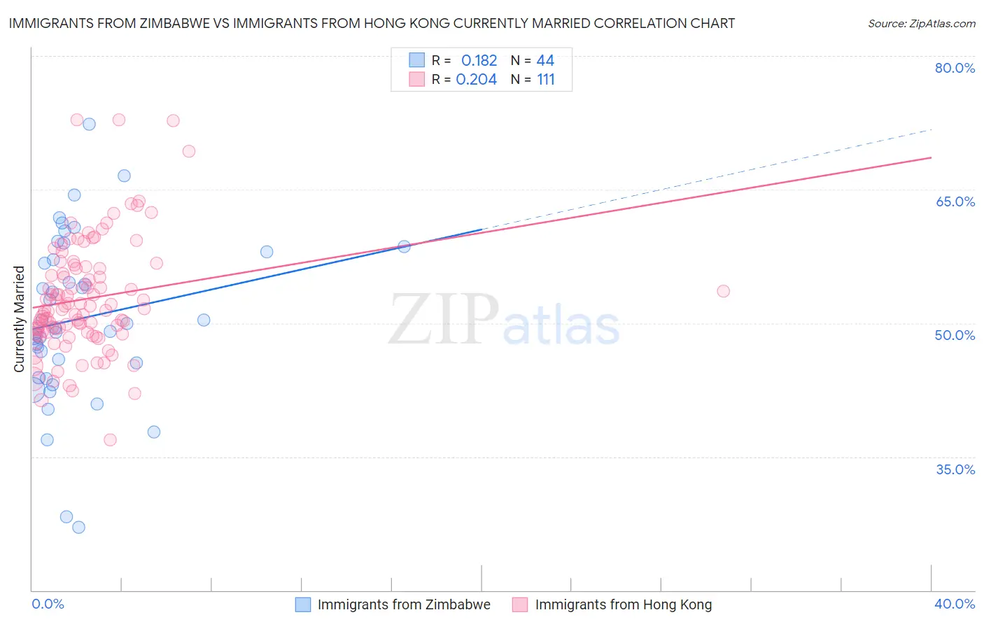 Immigrants from Zimbabwe vs Immigrants from Hong Kong Currently Married