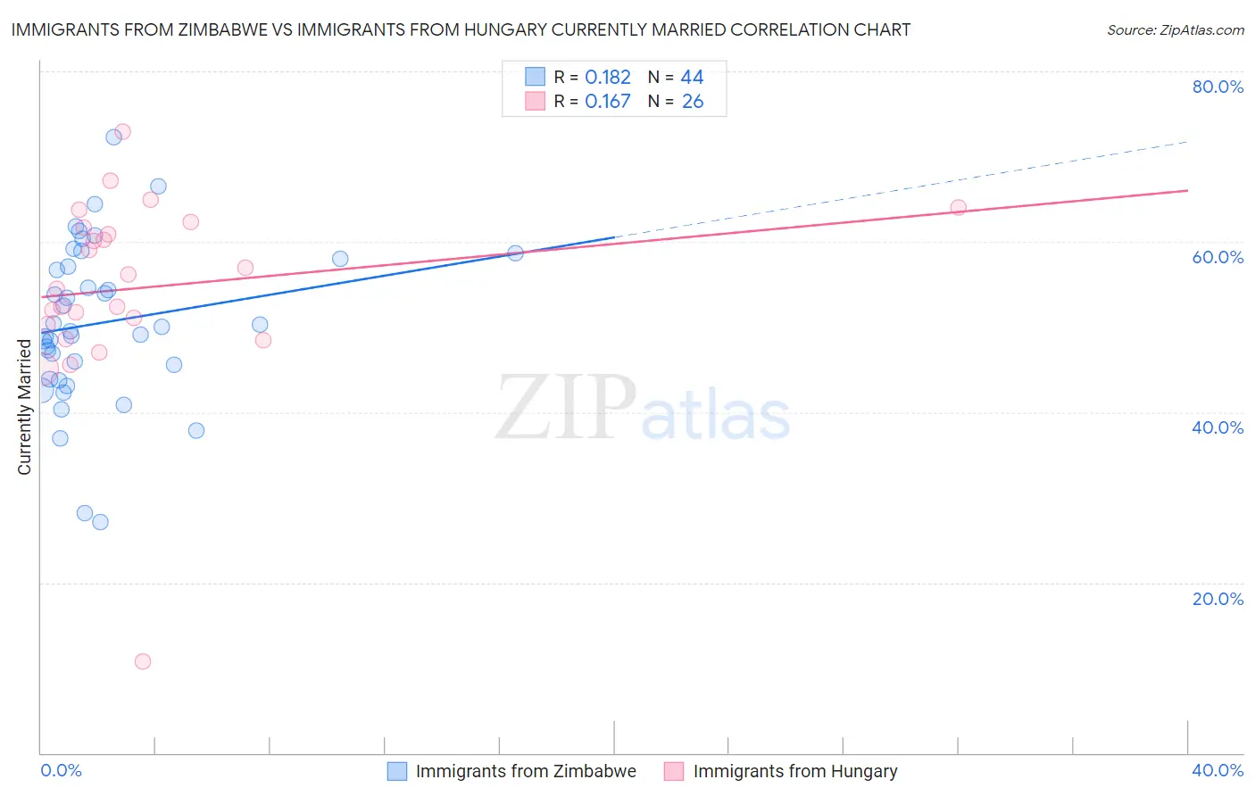 Immigrants from Zimbabwe vs Immigrants from Hungary Currently Married