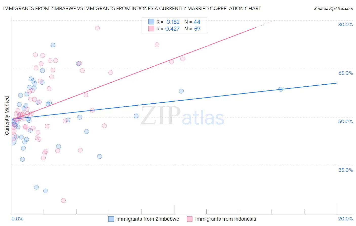Immigrants from Zimbabwe vs Immigrants from Indonesia Currently Married
