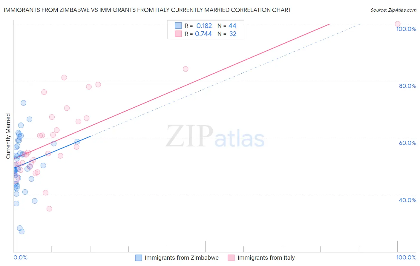 Immigrants from Zimbabwe vs Immigrants from Italy Currently Married