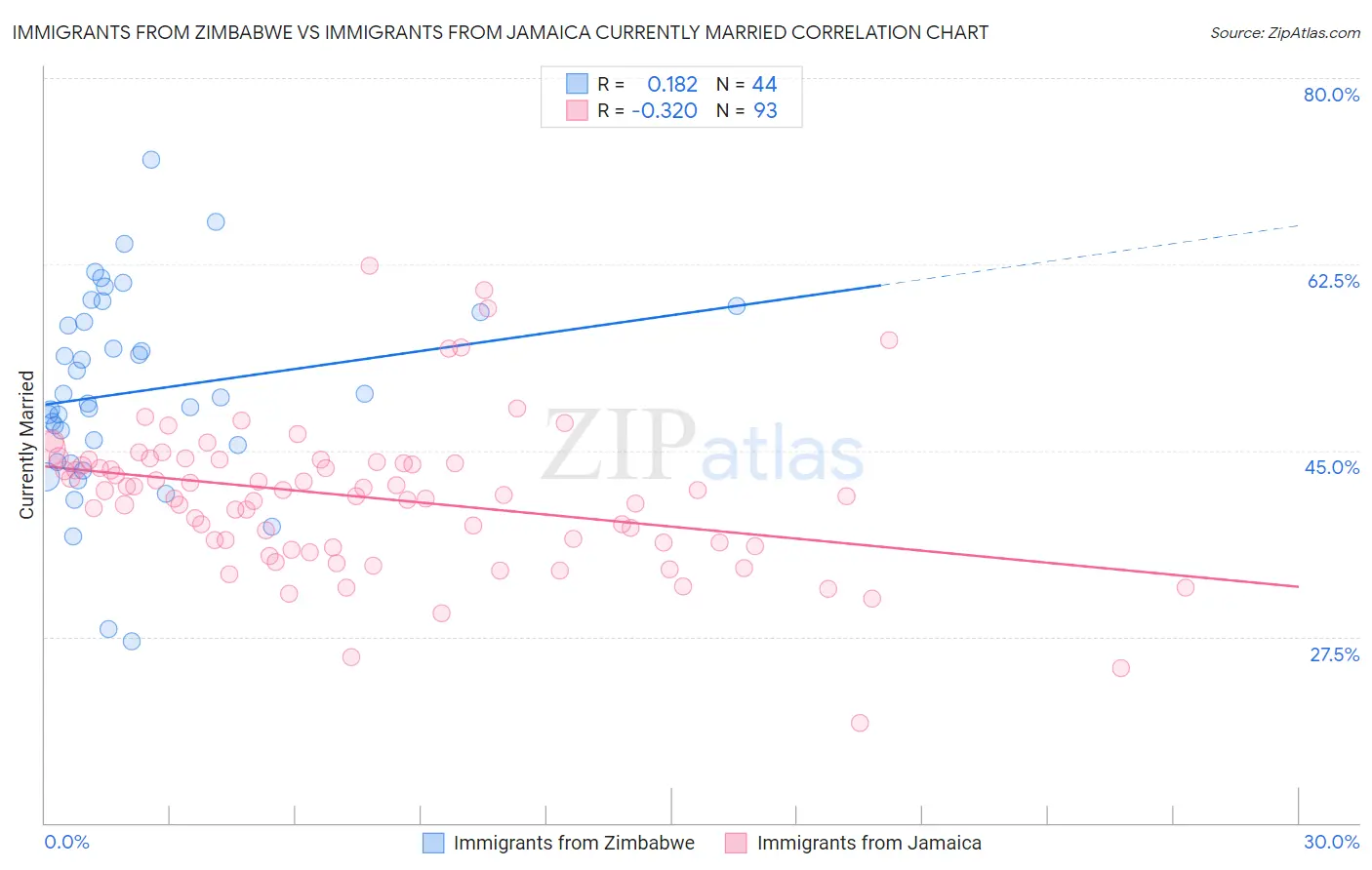 Immigrants from Zimbabwe vs Immigrants from Jamaica Currently Married