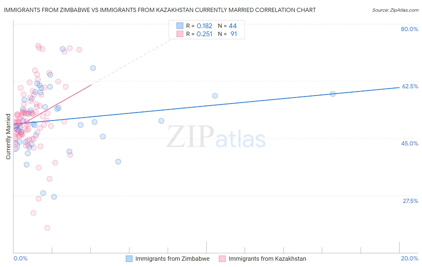 Immigrants from Zimbabwe vs Immigrants from Kazakhstan Currently Married