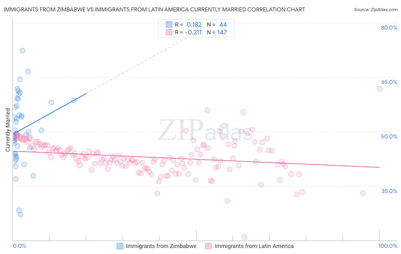 Immigrants from Zimbabwe vs Immigrants from Latin America Currently Married