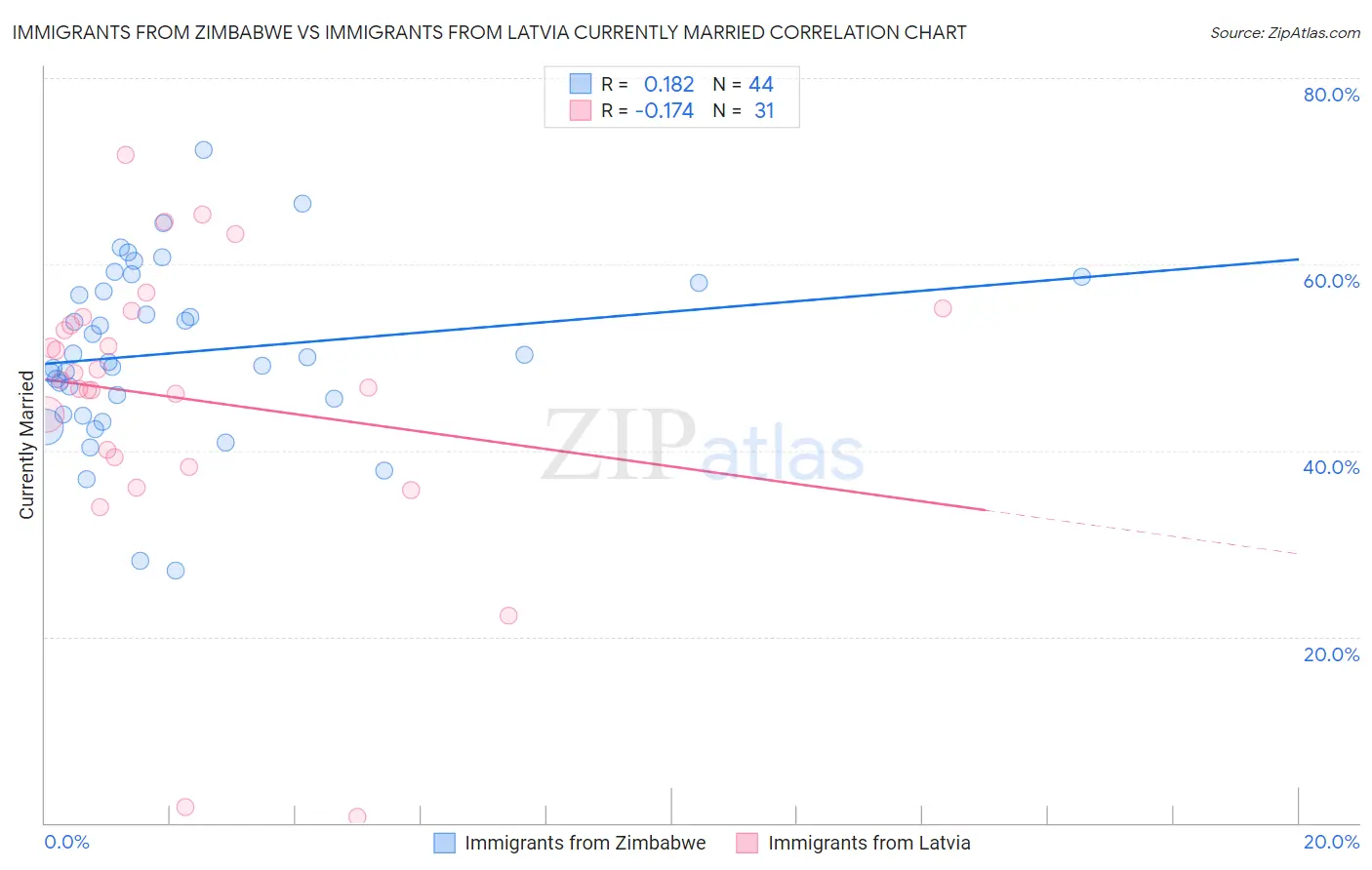 Immigrants from Zimbabwe vs Immigrants from Latvia Currently Married