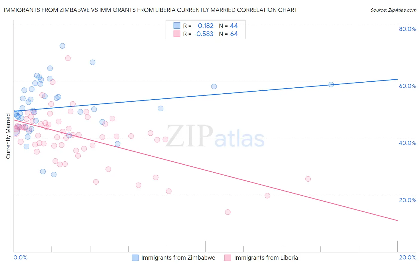 Immigrants from Zimbabwe vs Immigrants from Liberia Currently Married