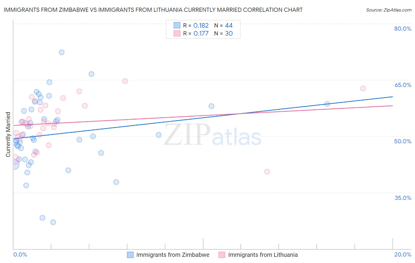 Immigrants from Zimbabwe vs Immigrants from Lithuania Currently Married