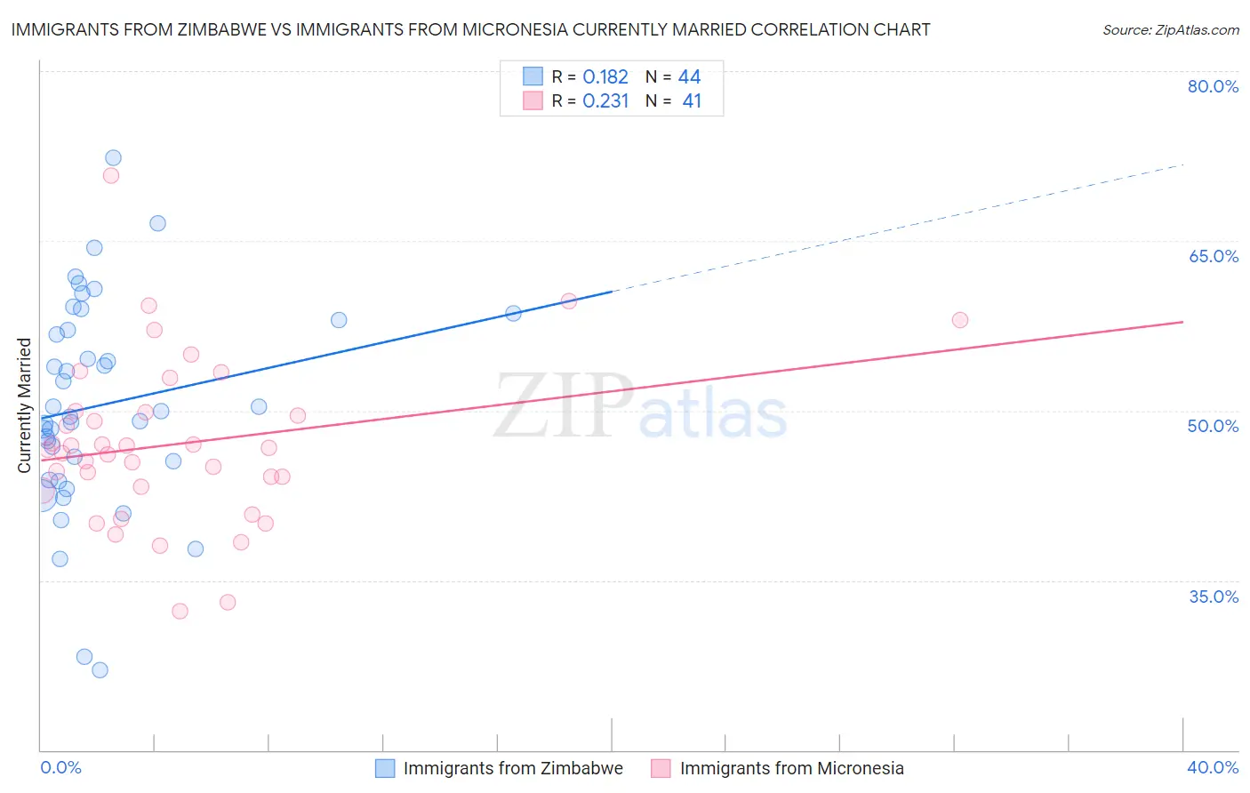 Immigrants from Zimbabwe vs Immigrants from Micronesia Currently Married