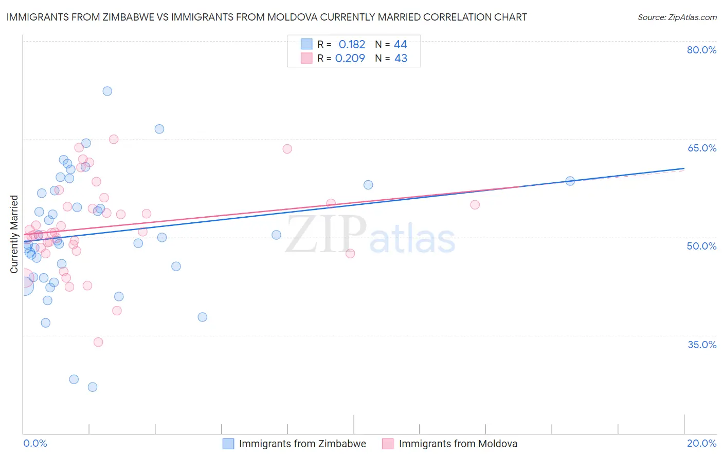 Immigrants from Zimbabwe vs Immigrants from Moldova Currently Married