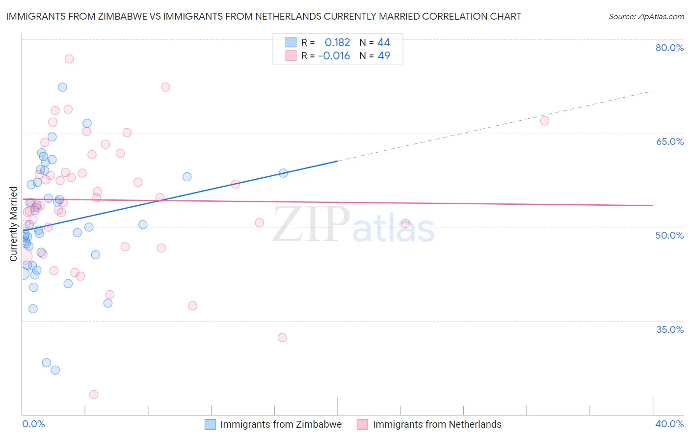 Immigrants from Zimbabwe vs Immigrants from Netherlands Currently Married
