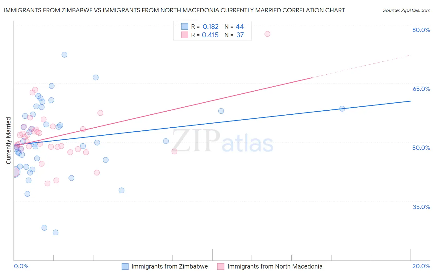 Immigrants from Zimbabwe vs Immigrants from North Macedonia Currently Married